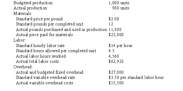 The following data is given for the Taylor Company:   Overhead is applied based on standard labor hours. -Compute the direct labor rate and time variances for Taylor Company.