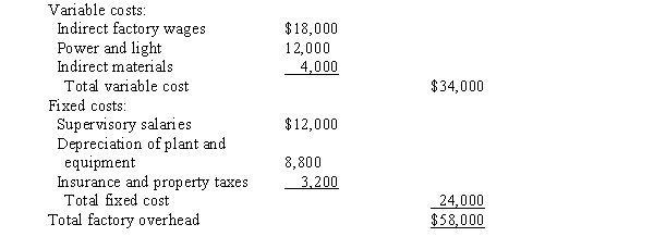 The Finishing Department of Pinnacle Manufacturing Co. prepared the following factory overhead cost budget for October of the current year, during which it expected to operate at a 100% capacity of 10,000 machine hours.   During October, the plant was operated for 9,000 machine hours and the factory overhead costs incurred were as follows: indirect factory wages, $16,400; power and light, $10,000; indirect materials, $3,000; supervisory salaries, $12,000; depreciation of plant and equipment, $8,800; insurance and property taxes, $3,200. Prepare a factory overhead cost variance report for October. The budgeted amounts for actual amount produced should be based on 9,000 machine hours).