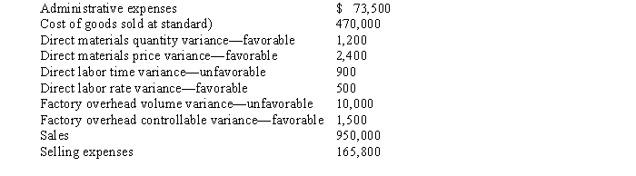 Prepare an income statement through income before income tax) for presentation to management, using the following data from the records of Greenway Manufacturing Company for November of the current year:  