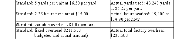 Prepare an income statement for the year ended December 31, through the gross profit for Baxter Company using the following information. Baxter Company sold 8,600 units at $125 per unit. Normal production is 9,000 units. Do not round fixed overhead rate calculation when determining fixed factory overhead volume variance.)  