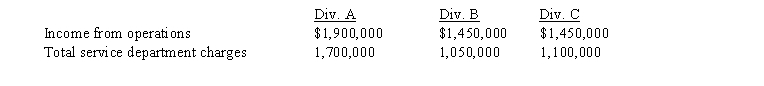 The following data are taken from the management accounting reports of Dulcimer Co.:   If an incentive bonus is paid to the manager who achieved the highest income from operations before service department charges, it follows that A)  Division A's manager is given the bonus B)  Division B's manager is given the bonus C)  Division C's manager is given the bonus D)  Divisions B and C's managers divide the bonus