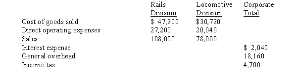 The following financial information was summarized from the accounting records of Train Corporation for the current year ended December 31:   -The income from operations for the Locomotive Division is A)  $57,960 B)  $14,790 C)  $27,240 D)  $47,280