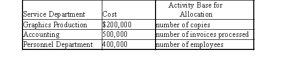  ABC Corporation has three service departments with the following costs and activity base:   ABC has three operating divisions, Micro, Macro and Super. Their revenue, cost and activity information are as follows:  \begin{array} { | l | l | l | l | }  \hline & \text { Micro } & \text { Macro } & \text { Super } \\ \hline \text { Direct revenues } & \$ 700,000 & \$ 850,000 & \$ 650,000 \\ \hline \text { Direct operating expenses } & 50,000 & 70,000 & 100,000 \\ \hline \text { Number of copies made } & 20,000 & 30,000 & 50,000 \\ \hline \text { Number of invoices processed } & 700 & 800 & 500 \\ \hline \text { Number of employees } & 130 & 145 & 125 \\ \hline \end{array}  -How much service department cost would be allocated to the Super Division? A)  $350,000 B)  $100,000 C)  $125,000 D)  $550,000 