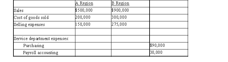 Using the data below for the Ace Guitar Company, determine the divisional income from operations for the A and B regions.   Allocate service department expenses proportional to the sales of each region. Round percentage of sales allocation to one decimal place.