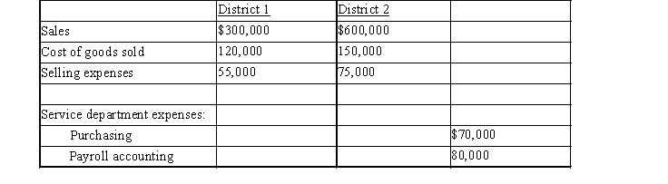 Using the data from the Terrace Industries, determine the divisional income from operations for Districts 1 & 2.   Allocate service department expenses proportional to the sales of each district.