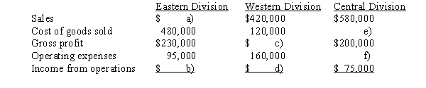 Some items are omitted from each of the following condensed divisional income statements of Demi Inc.   a) Determine the amount of the missing items, identifying them by letter a-f). b) Based on income from operations, which division is the most profitable?