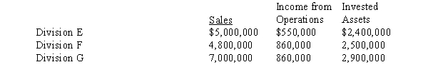 The sales, income from operations, and invested assets for each division of Grosbeak Company are as follows:   a) Using the DuPont formula, determine the profit margin, investment turnover, and rate of return on investment for each division. Round profit margin percentage to two decimal places, investment turnover to four decimal places, and rate of return on investment to one decimal place. b) Which division is the most profitable per dollar invested?