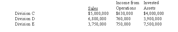 The sales, income from operations, and invested assets for each division of Wren Company are as follows:   Management has established a minimum rate of return for invested assets of 8%. a) Determine the residual income for each division. b) Based on residual income, which of the divisions is the most profitable?