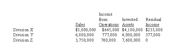 The sales, income from operations, invested assets, and residual income for each division of Marcus Company are as follows:   Determine the minimum rate of return for invested assets.