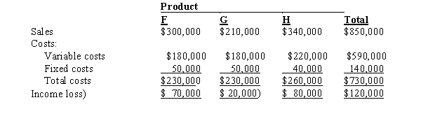 The condensed income statement for a Fletcher Inc. for the past year is as follows:   Management is considering the discontinuance of the manufacture and sale of Product G at the beginning of the current year. The discontinuance would have no effect on the total fixed costs and expenses or on the sales of Products F and H. What is the amount of change in net income for the current year that will result from the discontinuance of Product G? A)  $20,000 increase B)  $30,000 increase C)  $20,000 decrease D)  $30,000 decrease
