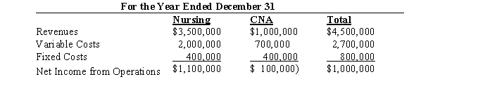 Due to Medicare reimbursement cuts, Loving Home Care is considering shutting down its Certified Nursing Assistant CNA) Division. Fixed costs will have to be transferred to the Nursing Division if the CNA division is discontinued. Based on the following income statement make a recommendation to the president regarding this decision. Loving Home Care Condensed Income Statement  