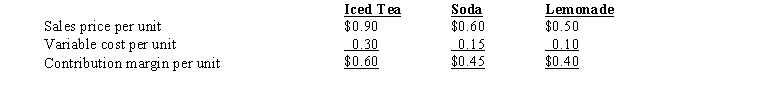 Sensational Soft Drinks makes three products: iced tea, soda, and lemonade. The following data are available:   Sensational is experiencing a bottleneck in one of its processes that affects each product as follows:   a) Using a theory of constraints TOC) approach, rank the products in terms of profitability. b) What price for lemonade would equate its profitability contribution margin per bottleneck hour) to that of soda?