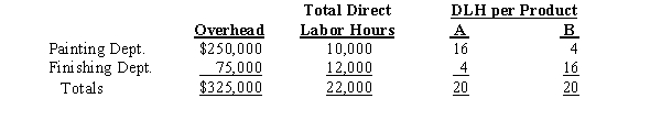 <strong>Adirondak Marketing Inc. manufactures two products, A and B. Presently; the company uses a single plantwide factory overhead rate for allocating overhead to products. However, management is considering moving to a multiple department rate system for allocating overhead.   Calculate the overhead rate per unit for Product A in the painting department of Adirondack Marketing Inc.</strong> A) $236.32 per unit B) $325.00 per unit C) $147.70 per unit D) $161.00 per unit <div style=padding-top: 35px> 