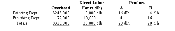 <strong>Blue Ridge Marketing Inc. manufactures two products, A and B. Presently; the company uses a single plantwide factory overhead rate for allocating overhead to products. However, management is considering moving to a multiple department rate system for allocating overhead. The following table presents information about estimated overhead and direct labor hours.   Using a single plantwide rate, determine the overhead rate per unit for Blue Ridge Marketing Inc.'s Product B.</strong> A) $496.00 B) $144.00 C) $640.00 D) $320.00 <div style=padding-top: 35px> 