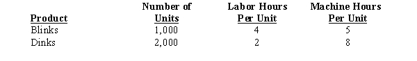 <strong>The Ramapo Company produces two products, Blinks and Dinks. They are manufactured in two departments, Fabrication and Assembly. Data for the products and departments are listed below.   All of the machine hours take place in the Fabrication department, which has an estimated overhead of $84,000. All of the labor hours take place in the Assembly department, which has an estimated total overhead of $72,000. The Ramapo Company uses a single overhead rate to apply all overhead costs based on labor hours. What is the overhead cost per unit for Dinks?</strong> A) $77.00 B) $39.00 C) $19.50 D) $59.92 <div style=padding-top: 35px> 