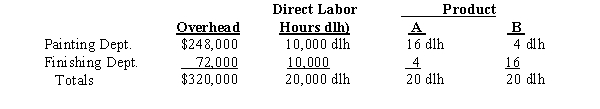 Blue Ridge Marketing Inc. manufactures two products, A and B. Presently, the company uses a single plantwide factory overhead rate for allocating overhead to products. However, management is considering moving to a multiple department rate system for allocating overhead. The following table presents information about estimated overhead and direct labor hours.   -If the budget estimates that a table lamp will require 2 hours of finishing and 1 hours of production, how much factory overhead will the Kaumajet Factory allocate to each unit of table lamp using the multiple production department factory overhead rate method with an allocation base of direct labor hours? A)  $6.33 B)  $4.91 C)  $5.00 D)  $7.20