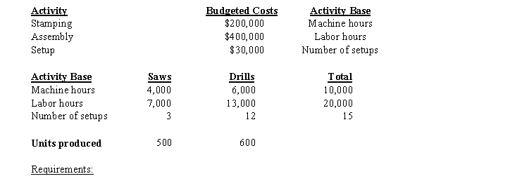The Klamath Corp. produces two products, saws and drills. Three activities are used in their manufacture. These activities and their associated costs and bases are as follows:   a) Determine the activity rate for each activity. b) Determine the overhead cost per unit for each product.
