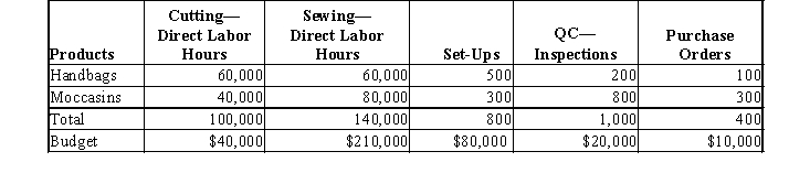 The Pikes Peak Leather Company manufactures leather handbags and moccasins. The company has been using the factory overhead rate method but has decided to evaluate activity based costing to allocate factory overhead. The factory overhead estimated per unit together with direct materials and direct labor will help determine selling prices. Total budgeted factory overhead cost = $360,000   Calculate the amount of factory overhead to be allocated to each unit using activity based costing. The factory plans to produce 60,000 handbags and 40,000 moccasins.