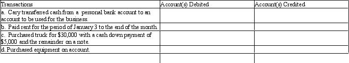  On January 1, 2010, Cary Parsons established a catering service. Listed below are accounts to use for transactions (a) through (d), each identified by a number. Following this list are the transactions that occurred during the first month of operations. You are to indicate for each transaction the accounts that should be debited and credited by placing the account number(s) in the appropriate box.  \begin{array}{|l|l|} \hline 1 . & \text { Cash } ~~~~~~~~~~~~~~~~~~~~~~~~~~~~~~~~~~~~~~~~~~~~~~~~~~~~~~~~~~~~~~~~~~~~~~~~~~~~~~~~~~~~~~~~~~~~~~~~~~~~~~~\\ \hline 2 . & \text { Accounts Receivable } \\ \hline 3 . & \text { Supplies } \\ \hline 4 . & \text { Prepaid Insurance } \\ \hline 5 . & \text { Equipment } \\ \hline 6 . & \text { Truck } \\ \hline 7 . & \text { Notes Payable } \\ \hline 8 . & \text { Accounts Payable } \\ \hline 9 . & \text { Cary Parsons, Capital } \\ \hline 10 . & \text { Cary Parsons, Drawing } \\ \hline 11 . & \text { Fees Earned } \\ \hline 12 . & \text { Wages Expense } \\ \hline 13 . & \text { Rent Expense } \\ \hline 14 . & \text { Utilities Expense } \\ \hline 15 . & \text { Truck Expense } \\ \hline 16 . & \text { Miscellaneous Expense } \\ \hline & \\ \end{array}    