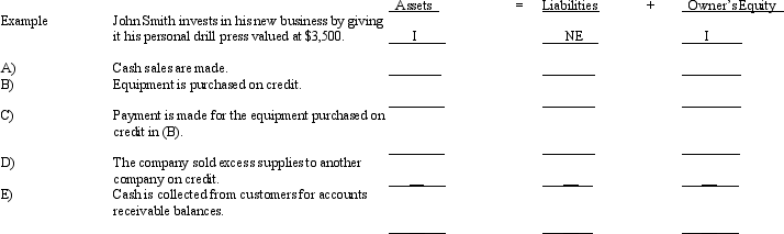 Several transactions are listed below, with the accounting equation stated to the right side of each. Use the following identification codes to indicate the effects of each transaction on the accounting equation. Write your answers in the space provided under the accounting equation. You need an identification code for each element of the accounting equation. An example is given before the first transaction.    