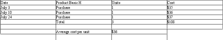 The three identical units of Product Basic H are purchased during July, as shown below.    Assume one unit sells on July 28 for $45. Determine the gross profit, cost of merchandise sold, and ending inventory on July 31 using (a) first in first out, (b) last in last out, (c) average cost flow methods.