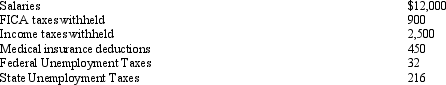 Use the following information to answer the following questions.  The following totals for the month of April were taken from the payroll register of Magnum Company.   The journal entry to record the monthly payroll on April 30 would include a A)  credit to Salaries Payable for $8,150 B)  debit to Salaries Expense for $7,902 C)  debit to Salaries Payable for $8,150 D)  debit to Salaries Payable for $7,902