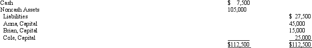 After discontinuing the ordinary business operations and closing the accounts on May 7, the ledger of the partnership of Anna, Brian, and Cole indicated the following:    The partners share net income and losses in the ratio of 3:2:1. Between May 7-30, the noncash assets were sold for $150,000, the liabilities were paid, and the remaining cash was distributed to the partners.   