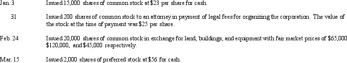 A corporation was organized on January 1 of the current year, with an authorization of 20,000 shares of $4 preferred stock, $12 par, and 100,000 shares of $3 par common stock. The following selected transactions were completed during the first year of operations:    Required: Journalize the transactions.