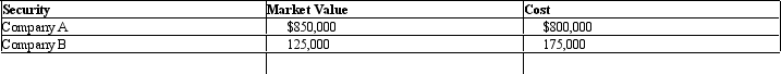 <strong>At year-end,a company's trading portfolio appears as follows:   The adjusting entry will include</strong> A)a debit to Allowance to Adjust Short-Term Investments to Market of $50. B)a credit to Allowance to Adjust Short-Term Investments to Market of $50. C)a debit to Unrealized Loss on Short-Term Investments of $100. D)none of these,since no adjusting entry is necessary. <div style=padding-top: 35px> 