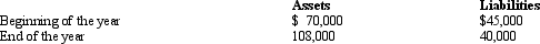 Following are the total assets and liabilities at the beginning and end of the year for Hagedorn Company:    Determine the net income or loss for the year in each of the following situations: a.There were no additional stock issues and no dividends were paid during the year. b.Additional stock was issued for $20,000 and dividends of $12,000 were paid during the year.