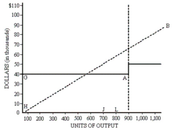 The graph below depicts two different types of costs.Questions related to the graph should be answered in the spaces provided.   a.The line H-B represents what type of cost? ______________________ b.Total variable costs for production at point J would be ___________ than at point L. c.Fixed costs per unit at point J would be _________ than at point L. d.What is a possible reason that line G-A increases at point A to a new horizontal line? e.What kind of cost is depicted by the line from point G to point A?