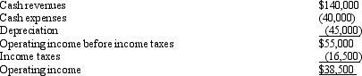 <strong>Medina Company has a tax rate of 30 percent and is considering a capital project that will make the following annual contribution to operating income:   Using the receipts and disbursements method,net cash inflows are</strong> A)$(83,500). B)$43,500. C)$83,500. D)$100,000. <div style=padding-top: 35px> 