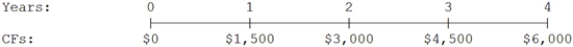 What is the present value of the following cash flow stream at a rate of 12.0%?   A)  $9,699 B)  $10,210 C)  $10,747 D)  $11,284 E)  $11,849