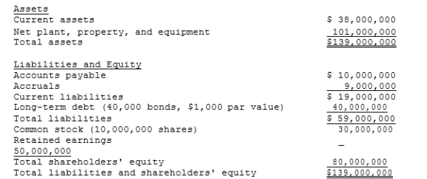  Assume that you have been hired as a consultant by CGT, a major producer of chemicals and plastics, including plastic grocery bags, styrofoam cups, and fertilizers, to estimate the firm's weighted average cost of capital. The balance sheet and some other information are provided below.    The stock is currently selling for $15.25 per share, and its noncallable $1,000 par value, 20-year, 7.25% bonds with semiannual payments are selling for $875.00. The beta is 1.25, the yield on a 6-month Treasury bill is 3.50%, and the yield on a 20-year Treasury bond is 5.50%. The required return on the stock market is 11.50%, but the market has had an average annual return of 14.50% during the past 5 years. The firm's tax rate is 40%. -What is the best estimate of the after-tax cost of debt? A)  4.64% B)  4.88% C)  5.14% D)  5.40% E)  5.67% 