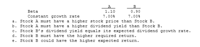 Stocks A and B have the following data. The market risk premium is 6.0% and the risk-free rate is 6.4%. Assuming the stock market is efficient and the stocks are in equilibrium, which of the following statements is CORRECT?   Problems Most of these problems are straightforward and only moderately difficult. However, a few of the later ones are relatively difficult and should be used primarily on take-home exams for students with some experience with Excel. Problems with * in the topic line are nonalgorithmic.<div style=padding-top: 35px> 