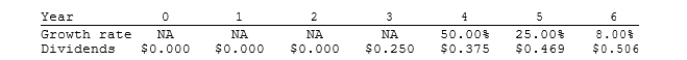 Agarwal Technologies was founded 10 years ago. It has been profitable for the last 5 years, but it has needed all of its earnings to support growth and thus has never paid a dividend. Management has indicated that it plans to pay a $0.25 dividend 3 years from today, then to increase it at a relatively rapid rate for 2 years, and then to increase it at a constant rate of 8.00% thereafter. Management's forecast of the future dividend stream, along with the forecasted growth rates, is shown below. Assuming a required return of 11.00%, what is your estimate of the stock's current value?   A)  $ 9.94 B)  $10.19 C)  $10.45 D)  $10.72 E)  $10.99 