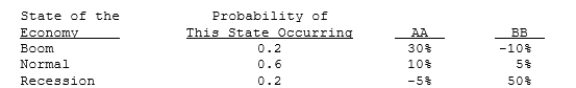 The distributions of rates of return for Companies AA and BB are given below:    We can conclude from the above information that any rational, risk- averse investor would be better off adding Security AA to a well- diversified portfolio over Security BB.