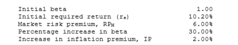 Data for Dana Industries is shown below. Now Dana acquires some risky assets that cause its beta to increase by 30%. In addition, expected inflation increases by 2.00%. What is the stock's new required rate of return?   A)  14.00% B)  14.70% C)  15.44% D)  16.21% E)  17.02% 