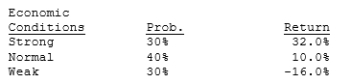 Magee Inc.'s manager believes that economic conditions during the next year will be strong, normal, or weak, and she thinks that the firm's returns will have the probability distribution shown below. What's the standard deviation of the estimated returns? (Hint: Use the formula for the standard deviation of a population, not a sample.)     A)  17.69% B)  18.62% C)  19.55% D)  20.52% E)  21.55%  