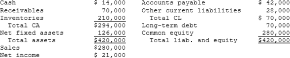 Muscarella Inc. has the following balance sheet and income statement data:   The new CFO thinks that inventories are excessive and could be lowered sufficiently to cause the current ratio to equal the industry average, 2.70, without affecting either sales or net income. Assuming that inventories are sold off and not replaced to get the current ratio to the target level, and that the funds generated are used to buy back common stock at book value, by how much would the ROE change? A)  4.28% B)  4.50% C)  4.73% D)  4.96% E)  5.21% 