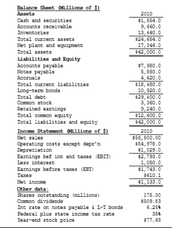  The balance sheet and income statement shown below are for Pettijohn Inc. Note that the firm has no amortization charges, it does not lease any assets, none of its debt must be retired during the next 5 years, and the notes payable will be rolled over.    -What is the firm's ROA? A)  2.70% B)  2.97% C)  3.26% D)  3.59% E)  3.95% 
