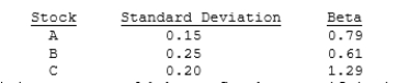 <strong>You have the following data on three stocks:   As a risk minimizer, you would choose Stock if it is to be held in isolation and Stock if it is to be held as part of a well- diversified portfolio.</strong> A) A; A. B) A; B. C) B; C. D) C; A. E) C; B. <div style=padding-top: 35px> 