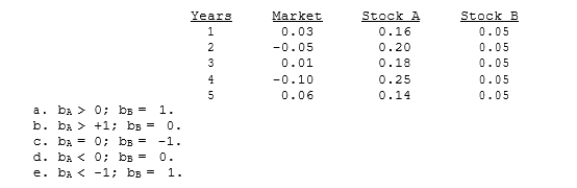 You have the following data on (1) the average annual returns of the market for the past 5 years and (2) similar information on Stocks A and B. Which of the possible answers best describes the historical betas for A and B?  <div style=padding-top: 35px> 