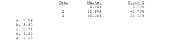 You are given the following returns on the market and Stock Q during the last three years. We could calculate beta using data for Years 1 and 2 and then, after Year 3, calculate a new beta for Years 2 and 3. How different are those two betas, i.e., what's the value of beta 2 - beta 1? (Hint: You can find betas using the Rise-Over-Run method, or using your calculator's regression function.)  <div style=padding-top: 35px> 