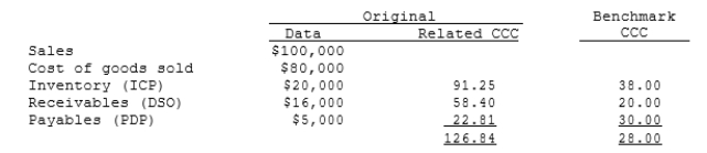 Soenen Inc. had the following data for 2008 (in millions) . The new CFO believes that the company could improve its working capital management sufficiently to bring its NWC and CCC up to the benchmark companies' level without affecting either sales or the costs of goods sold. Soenen finances its net working capital with a bank loan at an 8% annual interest rate, and it uses a 365-day year. If these changes had been made, by how much would the firm's pre-tax income have increased?   A)  1,901 B)  2,092 C)  2,301 D)  2,531 E)  2,784 
