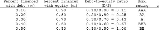 Aaron Athletics is trying to determine its optimal capital structure. The company's capital structure consists of debt and common stock. In order to estimate the cost of debt, the company has produced the Following table:   The company uses the CAPM to estimate its cost of common equity, rs. The risk-free rate is 5% and the market risk premium is 6%. Aaron estimates that if it had no debt its beta would be 1.0. (Its  unlevered beta,  bU, equals 1.0.)  The company's tax rate, T, is 40%. On the basis of this information, what is the company's optimal capital structure, and what is the firm's cost of capital at this optimal Capital structure? A)  wc = 0.9; wd = 0.1; WACC = 14.96% B)  wc = 0.8; wd = 0.2; WACC = 10.96% C)  wc = 0.7; wd = 0.3; WACC = 7.83% D)  wc = 0.6; wd = 0.4; WACC = 10.15% E)  wc = 0.5; wd = 0.5; WACC = 10.18% 