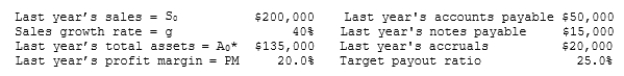 Chua Chang & Wu Inc. is planning its operations for next year, and the CEO wants you to forecast the firm's additional funds needed (AFN) . The firm is operating at full capacity. Data for use in your forecast are shown below. Based on the AFN equation, what is the AFN for the coming year?   A)  -$14,440 B)  -$15,200 C)  -$16,000 D)  -$16,800 E)  -$17,640 