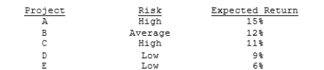 Langston Labs has an overall (composite)  WACC of 10%, which reflects the cost of capital for its average asset. Its assets vary widely in risk, and Langston evaluates low-risk projects with a WACC of 8%, average-risk projects at 10%, and high-risk projects at 12%. The company is considering the following projects:   Which set of projects would maximize shareholder wealth? A)  A and B. B)  A, B, and C. C)  A, B, and D. D)  A, B, C, and D. E)  A, B, C, D, and E. 