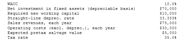 Foley Systems is considering a new investment whose data are shown below. The equipment would be depreciated on a straight-line basis over the project's 3-year life, would have a zero salvage value, and would require some additional working capital that would be recovered at the end of the project's life. Revenues and other operating costs are expected to be constant over the project's life. What is the project's NPV? (Hint: Cash flows are constant in Years 1 to 3.)    A)  $23,852 B)  $25,045 C)  $26,297 D)  $27,612 E)  $28,993 