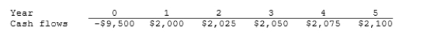 Maxwell Feed & Seed is considering a project that has the following cash flow data. What is the project's IRR? Note that a project's IRR can be less than the WACC (and even negative) , in which case it will be rejected.   A)  2.08% B)  2.31% C)  2.57% D)  2.82% E)  3.10% 